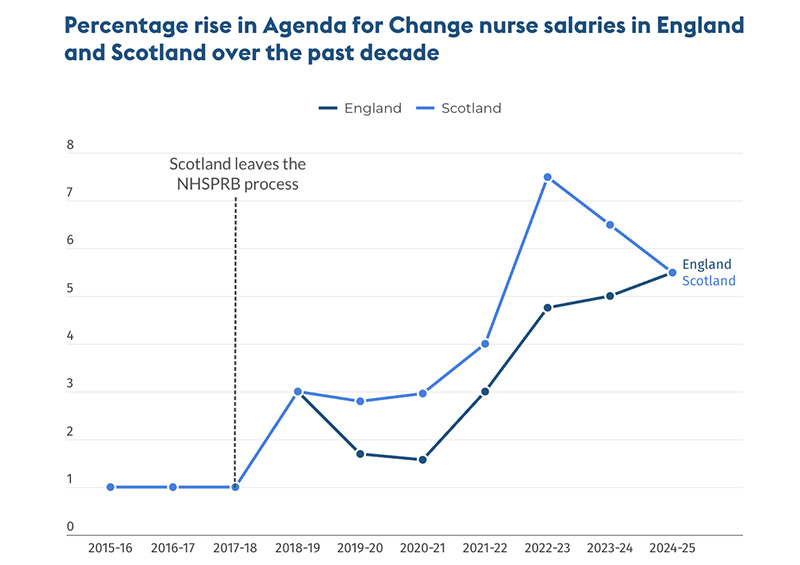 NHS pay-rise comparison line graph showing gap between awards in England and Scotland since 2015