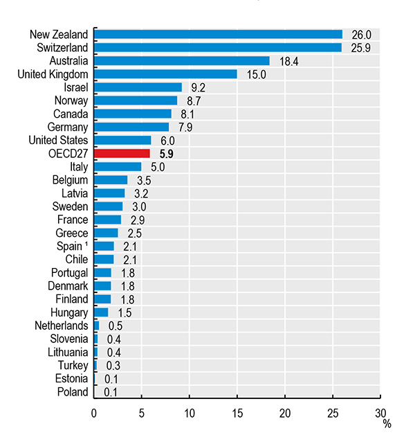 Graph taken from Health at a Glance 2019, a report by the OECD