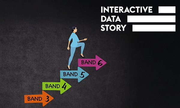 Nursing band 5 and 6 roles: illustration showing a nurse in scrubs stepping from a platform labelled band 5 to one marked band 6, with bands 4 and 3 behind them